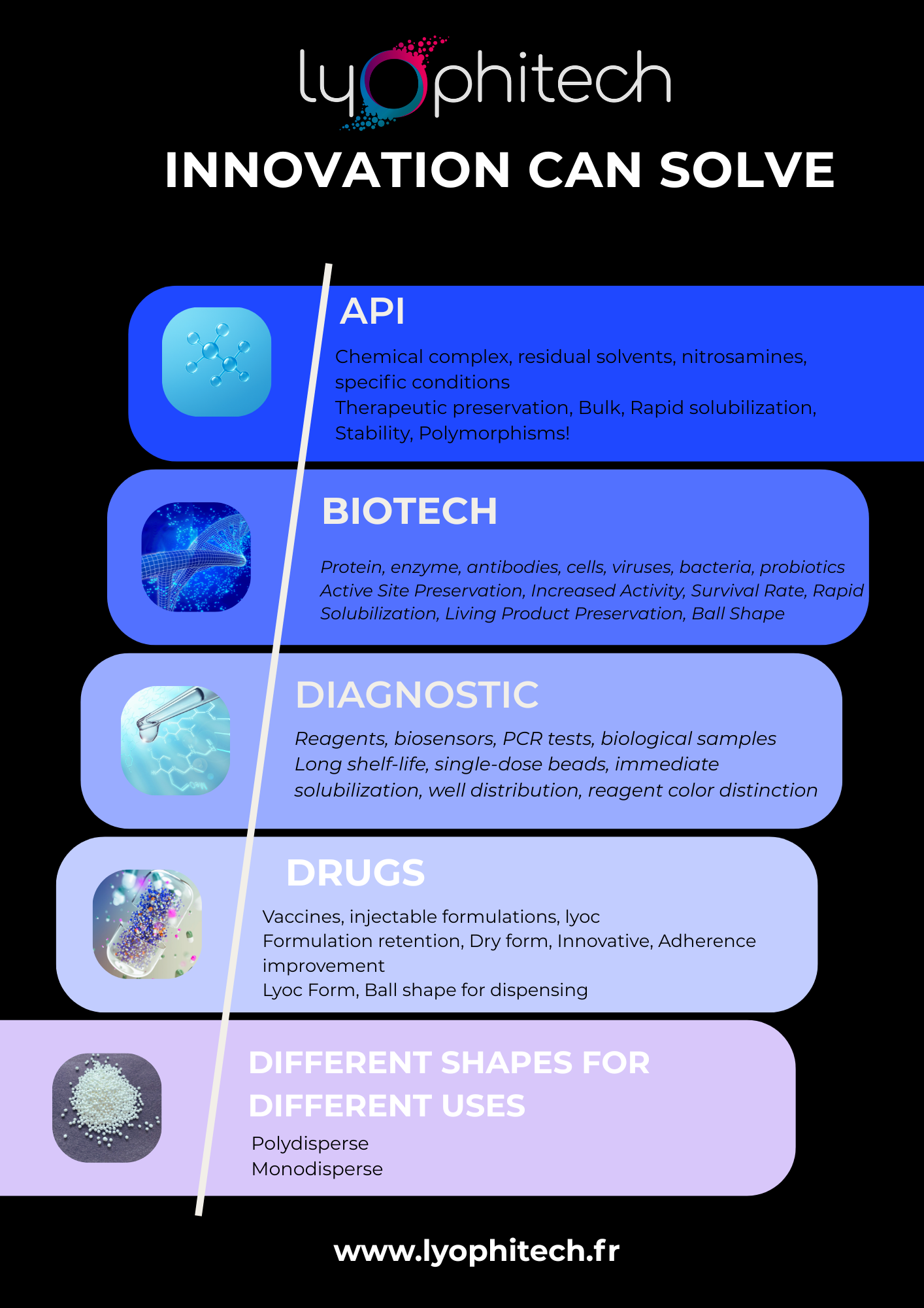 Lyophitech = innovation can solve